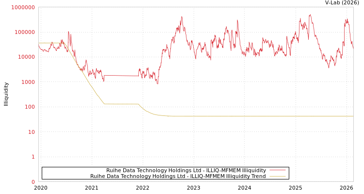 graph of Ruihe Data Technology Holdings Ltd ILLIQ-MFMEM