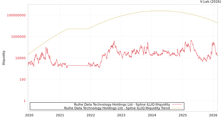 graph of Ruihe Data Technology Holdings Ltd ILLIQ-SMEM