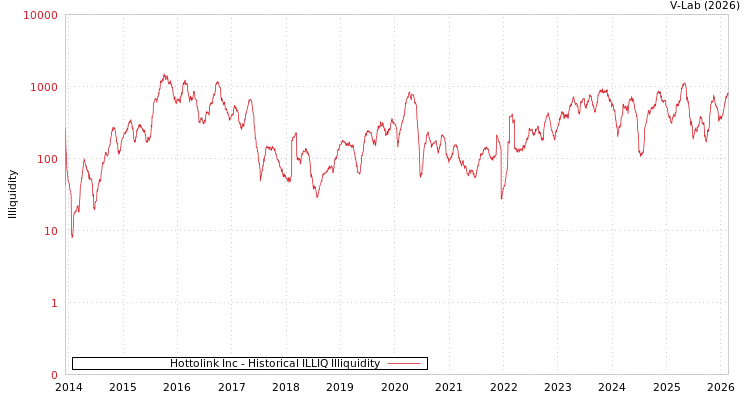 graph of Hottolink Inc ILLIQ-HIST
