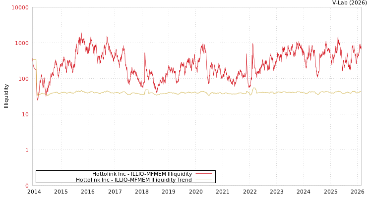graph of Hottolink Inc ILLIQ-MFMEM