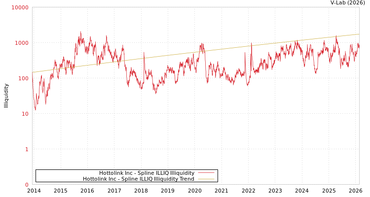 graph of Hottolink Inc ILLIQ-SMEM