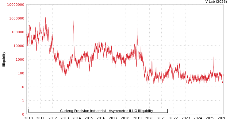 graph of Gudeng Precision Industrial ILLIQ-AMEM