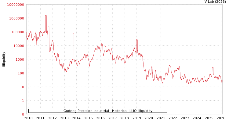 graph of Gudeng Precision Industrial ILLIQ-HIST