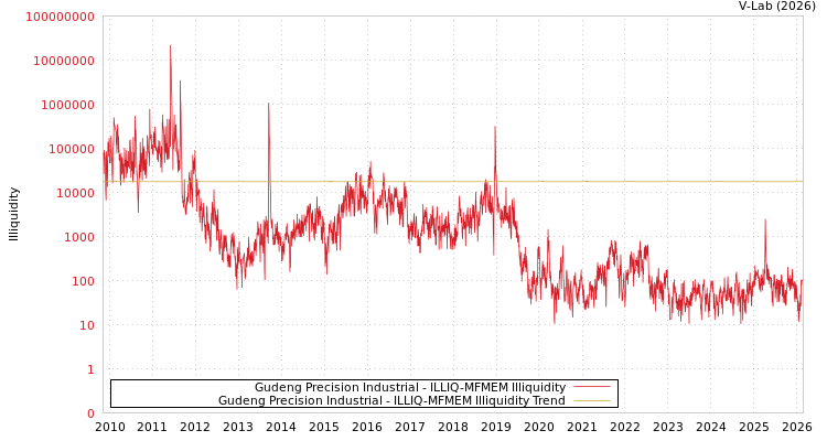 graph of Gudeng Precision Industrial ILLIQ-MFMEM