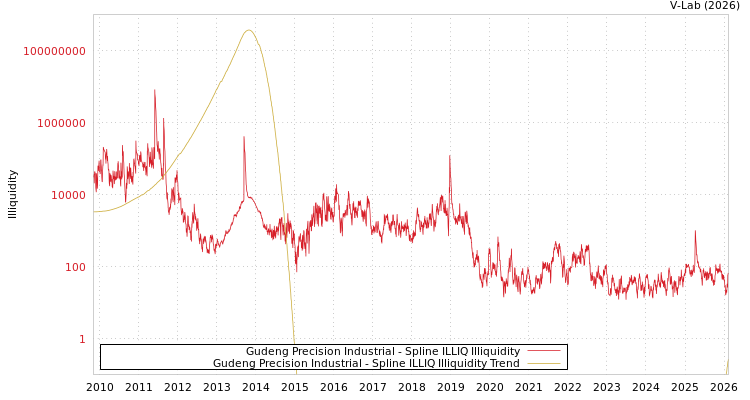 graph of Gudeng Precision Industrial ILLIQ-SMEM