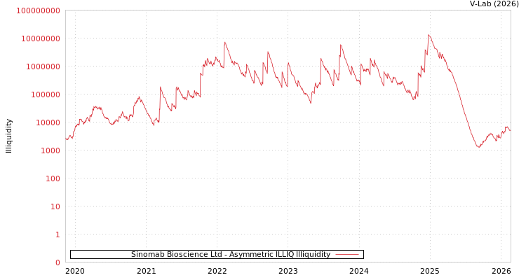 graph of Sinomab Bioscience Ltd ILLIQ-AMEM