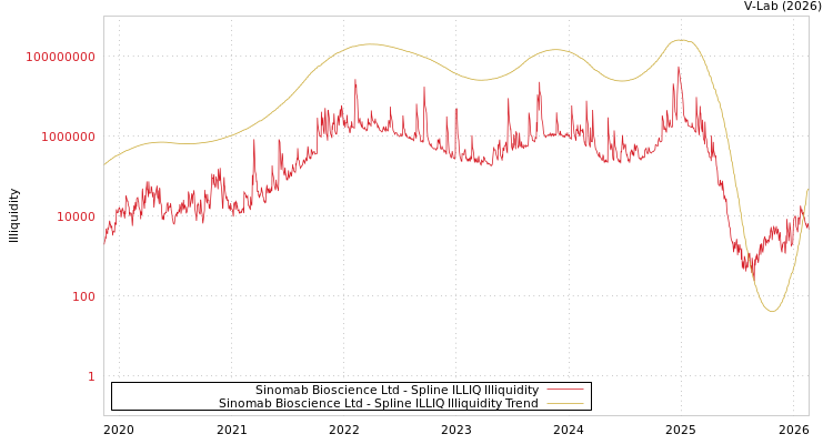 graph of Sinomab Bioscience Ltd ILLIQ-SMEM
