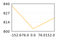 Impact of return on liquidity tomorrow