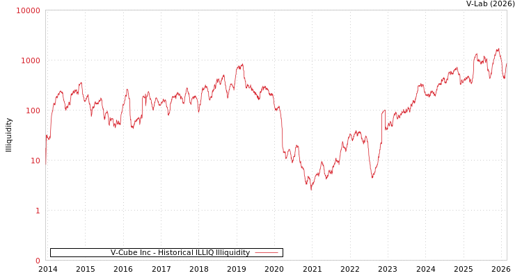 graph of V-Cube Inc ILLIQ-HIST