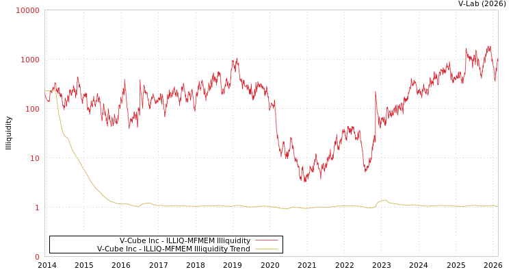 graph of V-Cube Inc ILLIQ-MFMEM