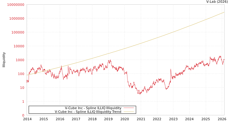 graph of V-Cube Inc ILLIQ-SMEM