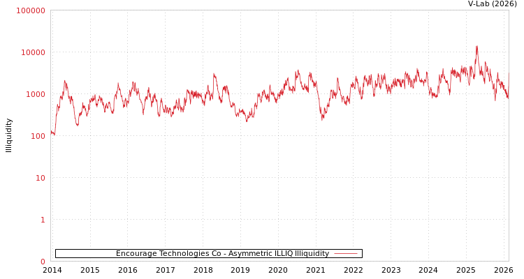 graph of Encourage Technologies Co ILLIQ-AMEM
