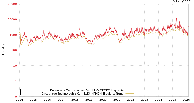 graph of Encourage Technologies Co ILLIQ-MFMEM
