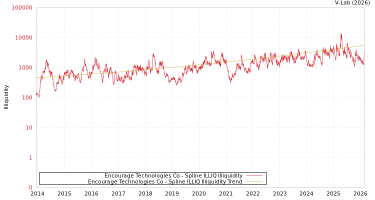 graph of Encourage Technologies Co ILLIQ-SMEM