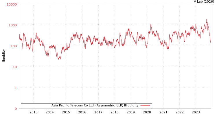 graph of Asia Pacific Telecom Co Ltd ILLIQ-AMEM