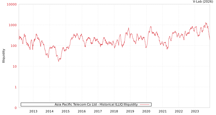 graph of Asia Pacific Telecom Co Ltd ILLIQ-HIST