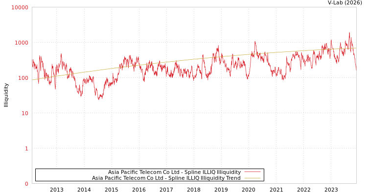 graph of Asia Pacific Telecom Co Ltd ILLIQ-SMEM