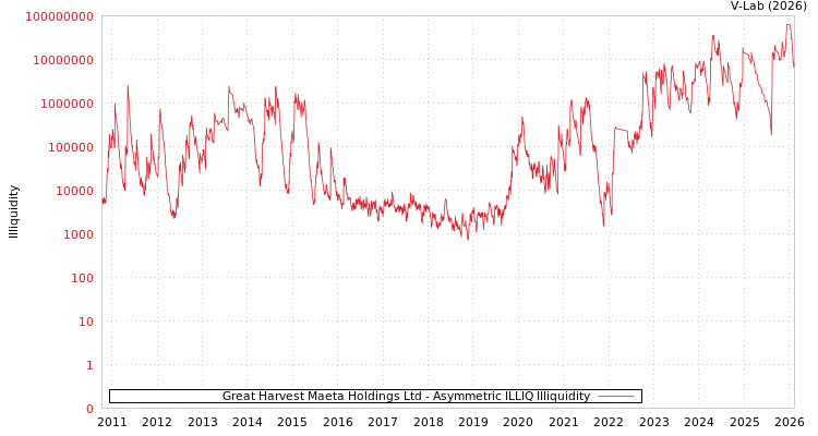 graph of Great Harvest Maeta Holdings Ltd ILLIQ-AMEM