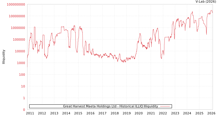 graph of Great Harvest Maeta Holdings Ltd ILLIQ-HIST