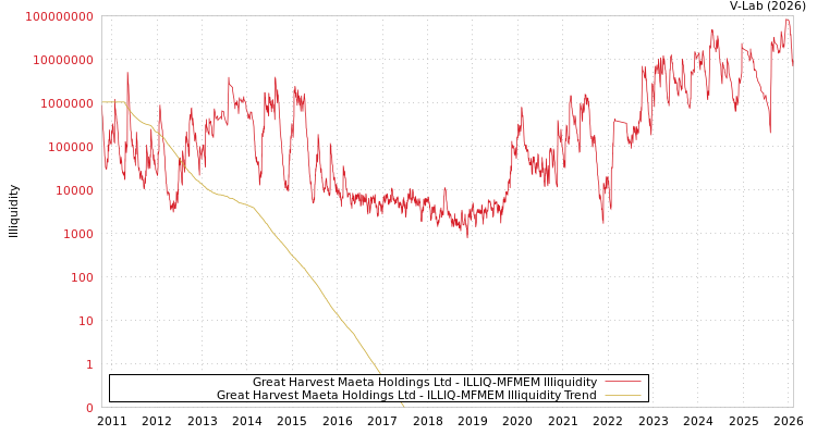 graph of Great Harvest Maeta Holdings Ltd ILLIQ-MFMEM