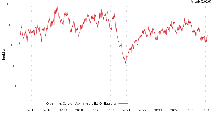 graph of Cyberlinks Co Ltd ILLIQ-AMEM