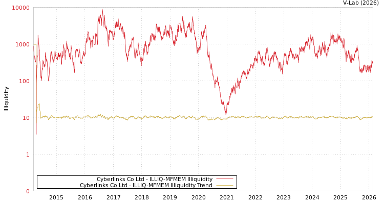 graph of Cyberlinks Co Ltd ILLIQ-MFMEM