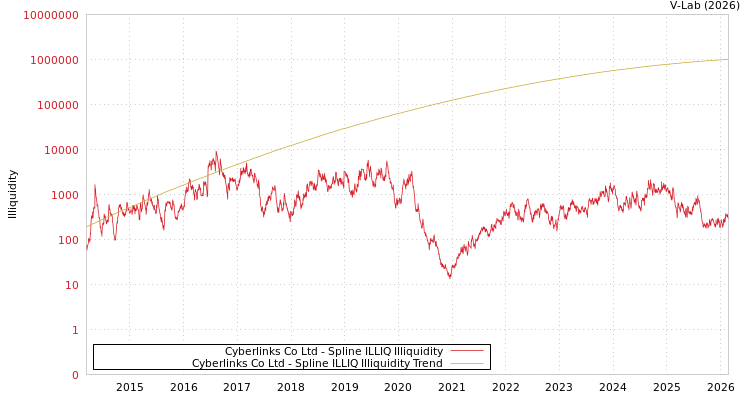 graph of Cyberlinks Co Ltd ILLIQ-SMEM