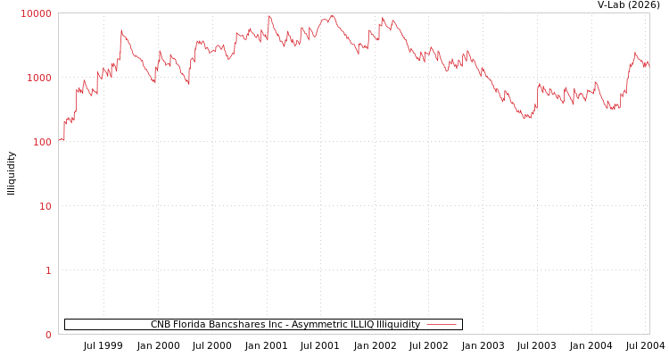graph of CNB Florida Bancshares Inc ILLIQ-AMEM