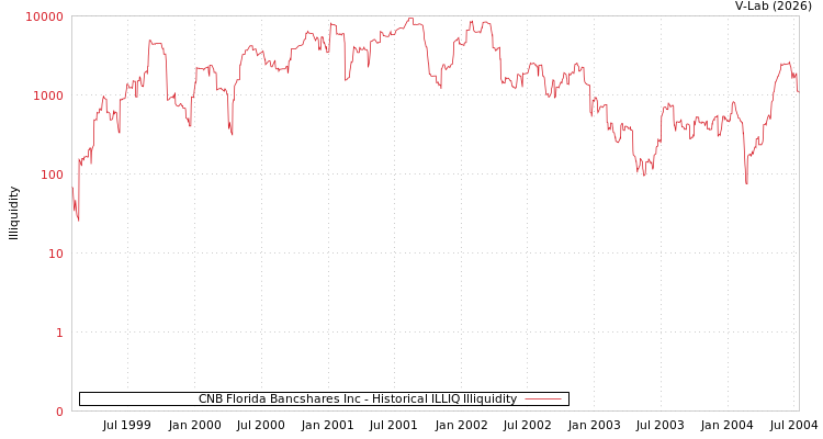 graph of CNB Florida Bancshares Inc ILLIQ-HIST