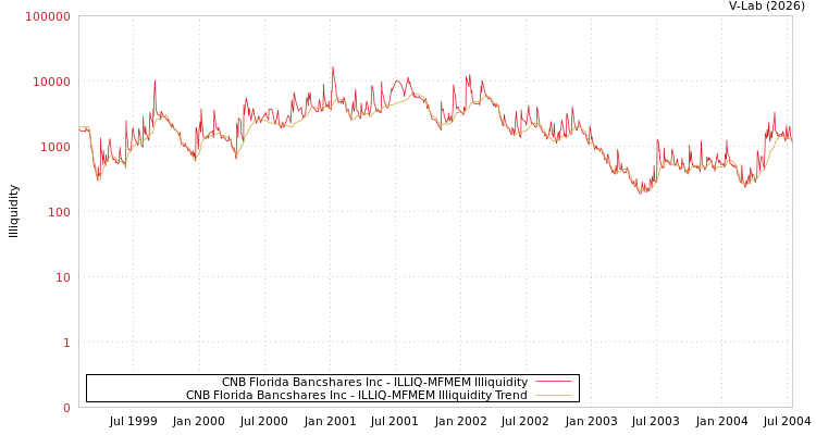 graph of CNB Florida Bancshares Inc ILLIQ-MFMEM