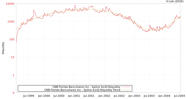 graph of CNB Florida Bancshares Inc ILLIQ-SMEM