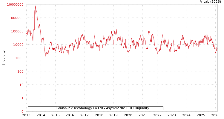 graph of Grand-Tek Technology Co Ltd ILLIQ-AMEM