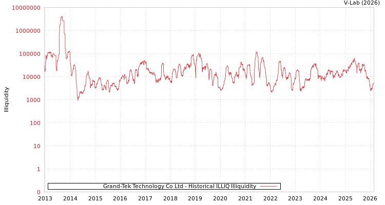 graph of Grand-Tek Technology Co Ltd ILLIQ-HIST