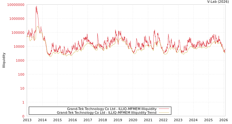 graph of Grand-Tek Technology Co Ltd ILLIQ-MFMEM