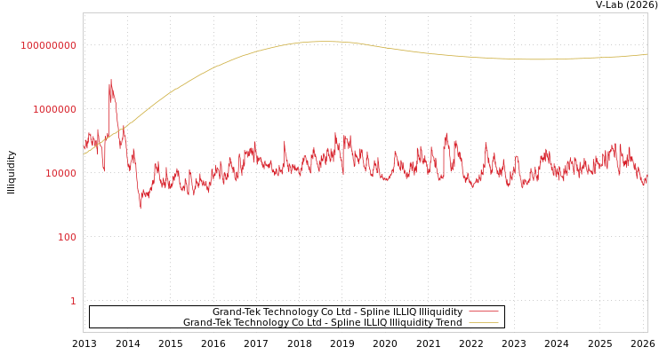 graph of Grand-Tek Technology Co Ltd ILLIQ-SMEM