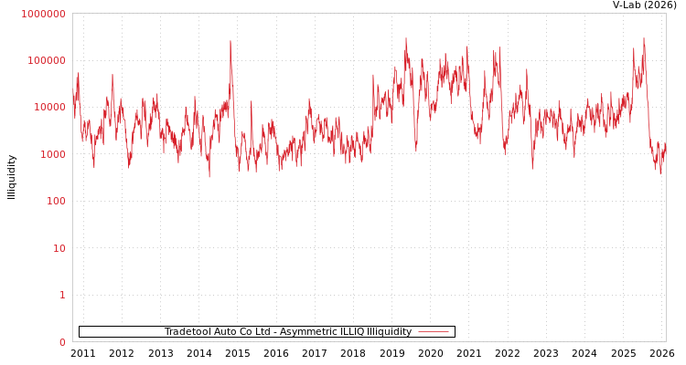 graph of Tradetool Auto Co Ltd ILLIQ-AMEM