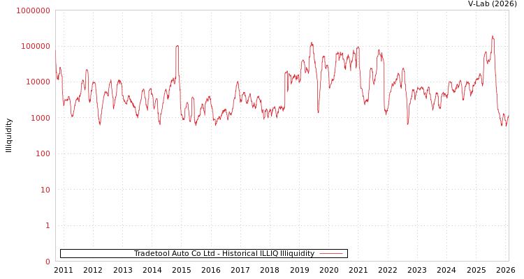 graph of Tradetool Auto Co Ltd ILLIQ-HIST