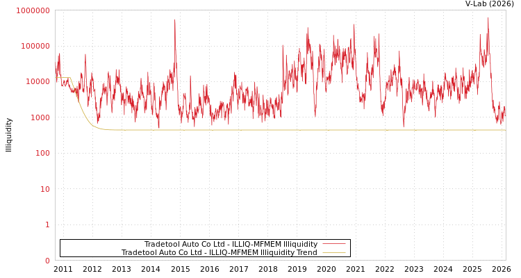 graph of Tradetool Auto Co Ltd ILLIQ-MFMEM