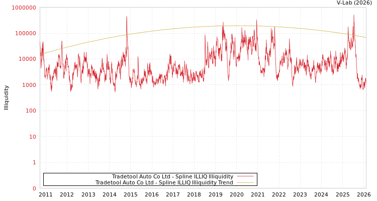 graph of Tradetool Auto Co Ltd ILLIQ-SMEM