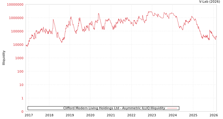 graph of Clifford Modern Living Holdings Ltd ILLIQ-AMEM