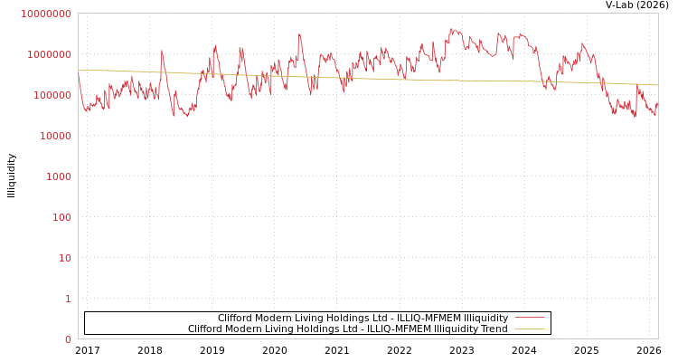 graph of Clifford Modern Living Holdings Ltd ILLIQ-MFMEM