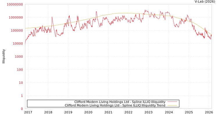 graph of Clifford Modern Living Holdings Ltd ILLIQ-SMEM