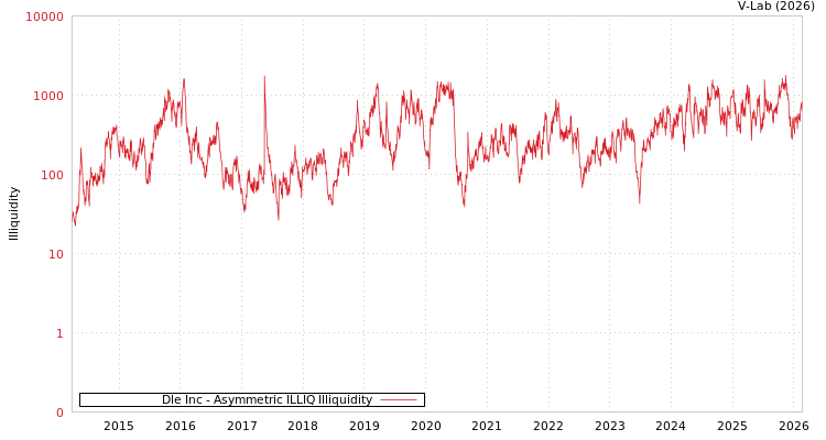graph of Dle Inc ILLIQ-AMEM