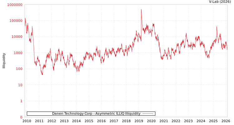 graph of Danen Technology Corp ILLIQ-AMEM