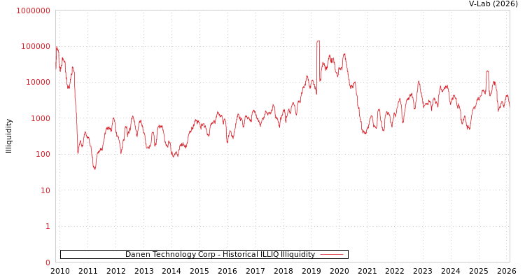 graph of Danen Technology Corp ILLIQ-HIST