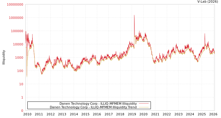 graph of Danen Technology Corp ILLIQ-MFMEM