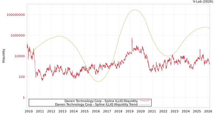 graph of Danen Technology Corp ILLIQ-SMEM