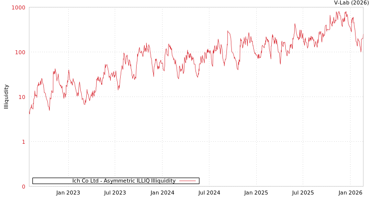 graph of Ich Co Ltd ILLIQ-AMEM