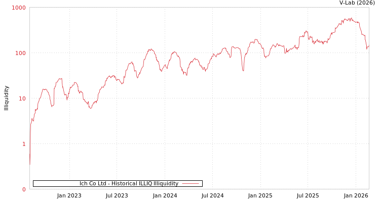 graph of Ich Co Ltd ILLIQ-HIST