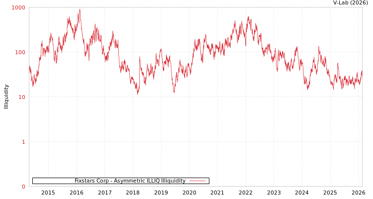 graph of Fixstars Corp ILLIQ-AMEM